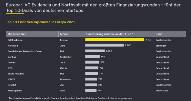 Risikokapitalinvestitionen in Start-ups steigen, Hälfte der Top-10-Deals in Deutschland - Hälfte der Top-10-Deals ging an deutsche Start-ups - Quelle: EY